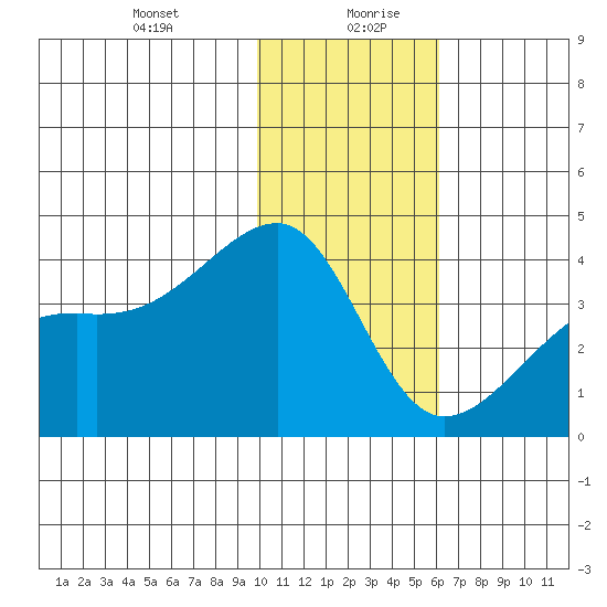 Lash Bay tide chart for Tuesday, January 11, 2022