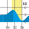 Lash Bay tide chart for Tuesday, January 11, 2022