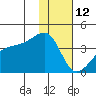 Lash Bay tide chart for Wednesday, January 12, 2022
