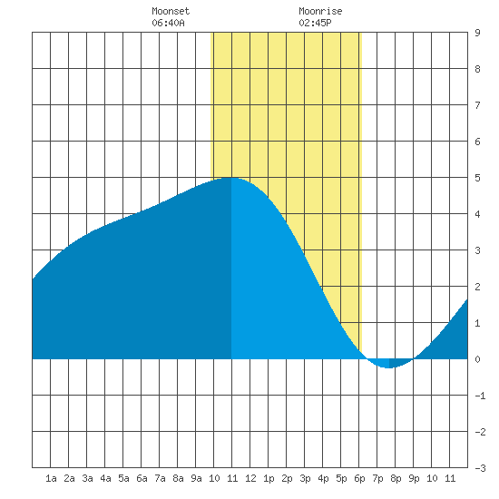 Lash Bay tide chart for Thursday, January 13, 2022