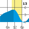 Lash Bay tide chart for Thursday, January 13, 2022