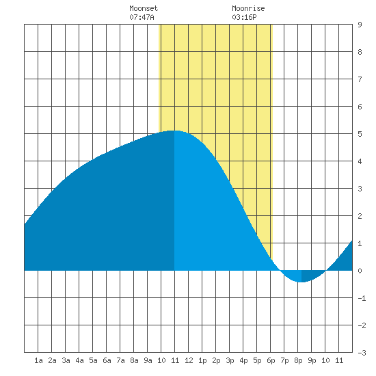 Lash Bay tide chart for Friday, January 14, 2022