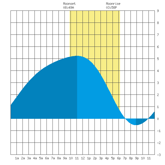 Lash Bay tide chart for Saturday, January 15, 2022