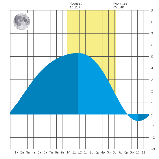 Lash Bay tide chart for Monday, January 17, 2022