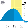 Lash Bay tide chart for Monday, January 17, 2022