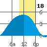 Lash Bay tide chart for Tuesday, January 18, 2022
