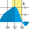 Lash Bay tide chart for Saturday, January 1, 2022