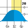 Lash Bay tide chart for Thursday, January 20, 2022