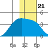 Lash Bay tide chart for Friday, January 21, 2022