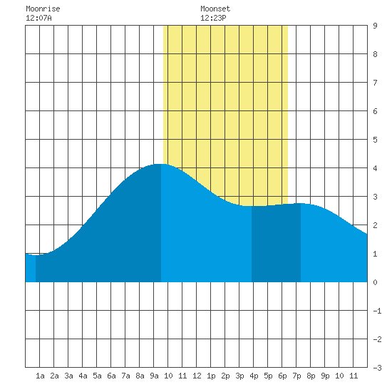 Lash Bay tide chart for Sunday, January 23, 2022