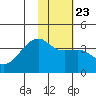 Lash Bay tide chart for Sunday, January 23, 2022