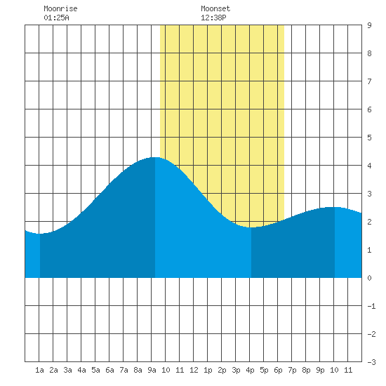 Lash Bay tide chart for Monday, January 24, 2022