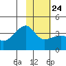 Lash Bay tide chart for Monday, January 24, 2022