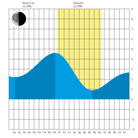 Lash Bay tide chart for Tuesday, January 25, 2022