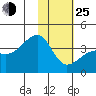 Lash Bay tide chart for Tuesday, January 25, 2022