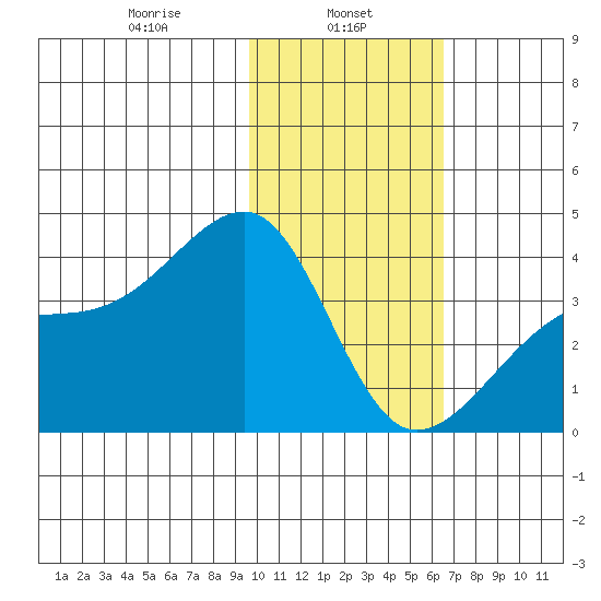 Lash Bay tide chart for Wednesday, January 26, 2022