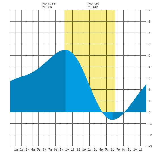 Lash Bay tide chart for Thursday, January 27, 2022