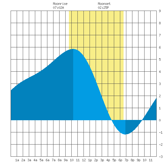 Lash Bay tide chart for Friday, January 28, 2022
