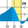 Lash Bay tide chart for Friday, January 28, 2022