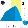 Lash Bay tide chart for Sunday, January 2, 2022