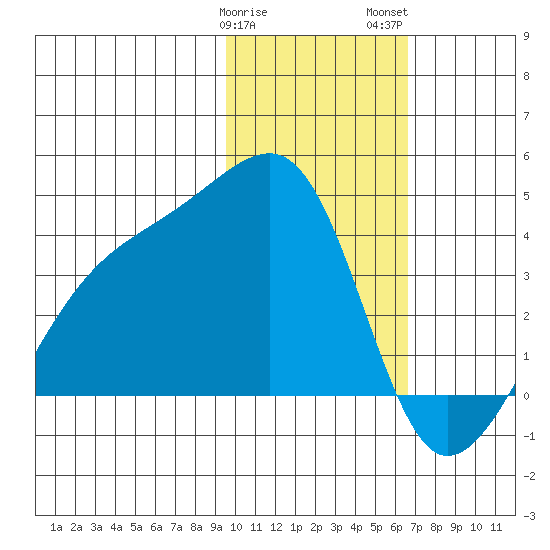 Lash Bay tide chart for Sunday, January 30, 2022
