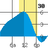 Lash Bay tide chart for Sunday, January 30, 2022