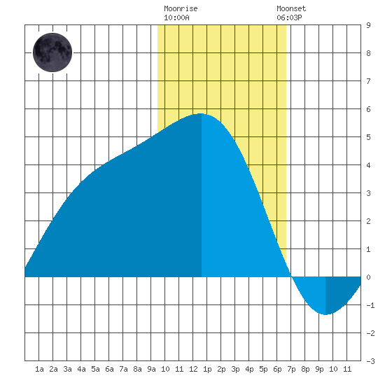 Lash Bay tide chart for Monday, January 31, 2022