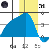 Lash Bay tide chart for Monday, January 31, 2022