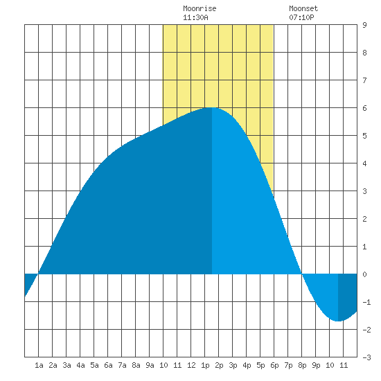 Lash Bay tide chart for Monday, January 3, 2022