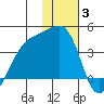 Lash Bay tide chart for Monday, January 3, 2022