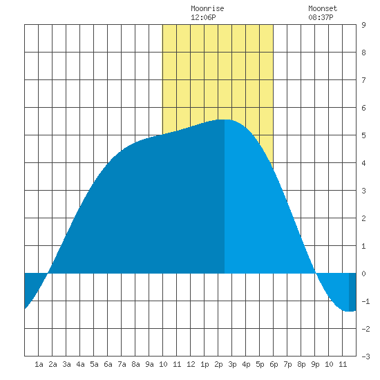 Lash Bay tide chart for Tuesday, January 4, 2022