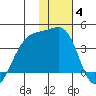Lash Bay tide chart for Tuesday, January 4, 2022