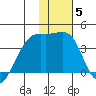 Lash Bay tide chart for Wednesday, January 5, 2022