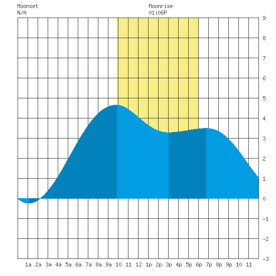 Lash Bay tide chart for Friday, January 7, 2022