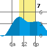 Lash Bay tide chart for Friday, January 7, 2022