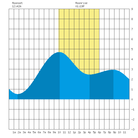 Lash Bay tide chart for Saturday, January 8, 2022