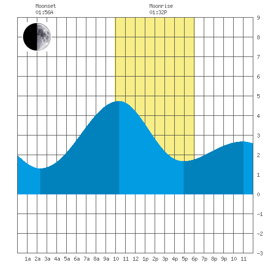 Lash Bay tide chart for Sunday, January 9, 2022