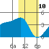 Lash Bay tide chart for Thursday, February 10, 2022