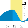 Lash Bay tide chart for Saturday, February 12, 2022