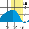 Lash Bay tide chart for Sunday, February 13, 2022