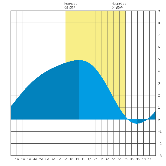 Lash Bay tide chart for Monday, February 14, 2022
