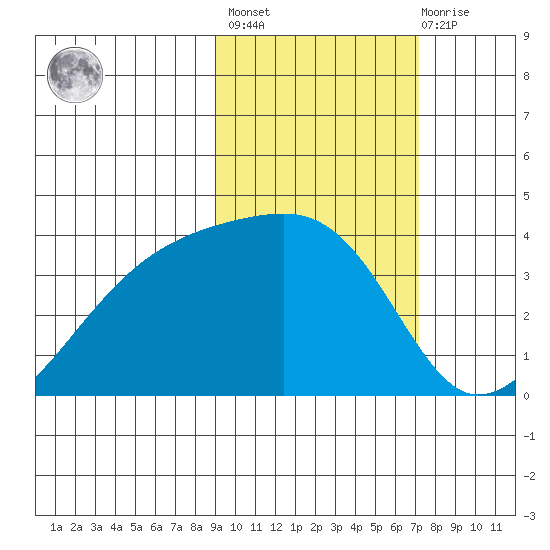 Lash Bay tide chart for Wednesday, February 16, 2022