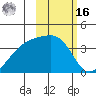 Lash Bay tide chart for Wednesday, February 16, 2022