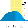Lash Bay tide chart for Thursday, February 17, 2022