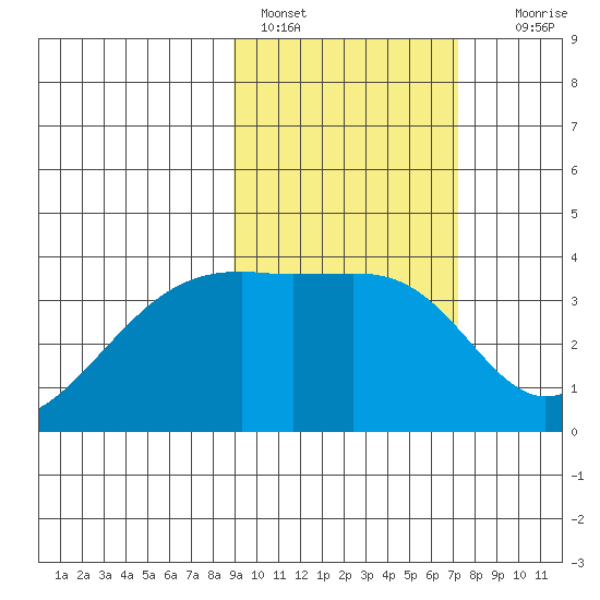 Lash Bay tide chart for Friday, February 18, 2022