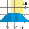 Lash Bay tide chart for Friday, February 18, 2022