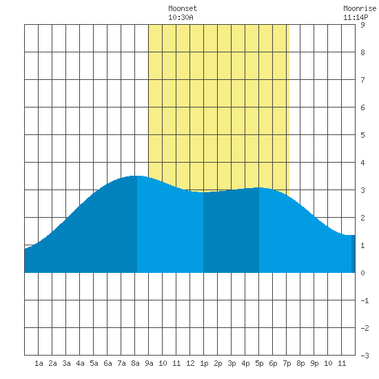 Lash Bay tide chart for Saturday, February 19, 2022