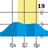 Lash Bay tide chart for Saturday, February 19, 2022