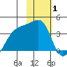 Lash Bay tide chart for Tuesday, February 1, 2022