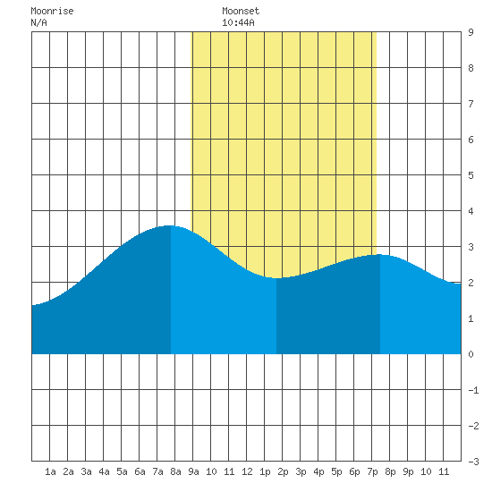 Lash Bay tide chart for Sunday, February 20, 2022